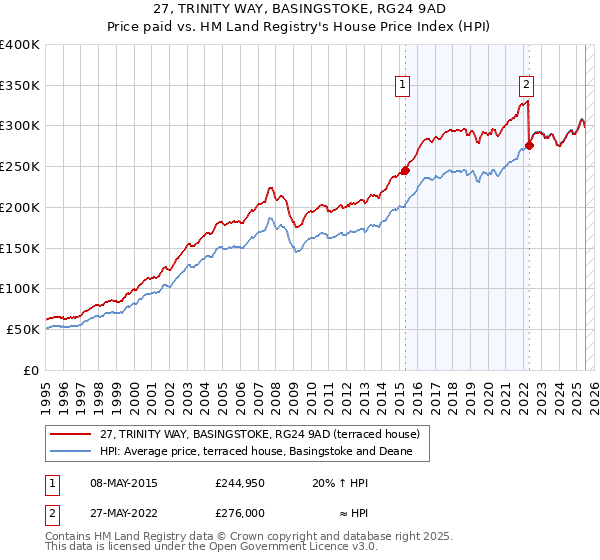 27, TRINITY WAY, BASINGSTOKE, RG24 9AD: Price paid vs HM Land Registry's House Price Index