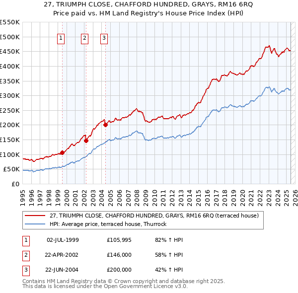 27, TRIUMPH CLOSE, CHAFFORD HUNDRED, GRAYS, RM16 6RQ: Price paid vs HM Land Registry's House Price Index