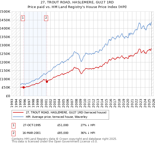 27, TROUT ROAD, HASLEMERE, GU27 1RD: Price paid vs HM Land Registry's House Price Index