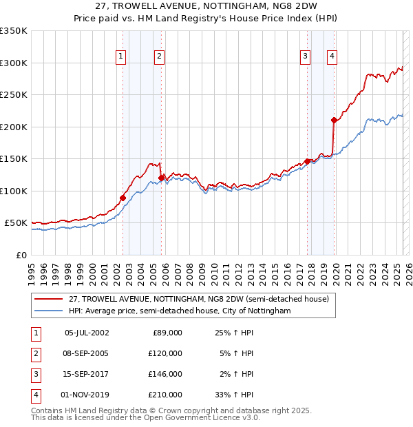 27, TROWELL AVENUE, NOTTINGHAM, NG8 2DW: Price paid vs HM Land Registry's House Price Index