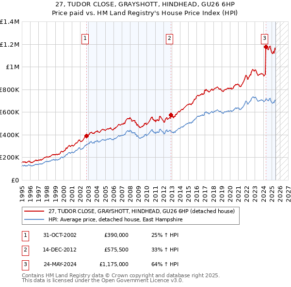 27, TUDOR CLOSE, GRAYSHOTT, HINDHEAD, GU26 6HP: Price paid vs HM Land Registry's House Price Index