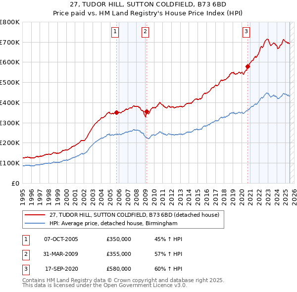 27, TUDOR HILL, SUTTON COLDFIELD, B73 6BD: Price paid vs HM Land Registry's House Price Index