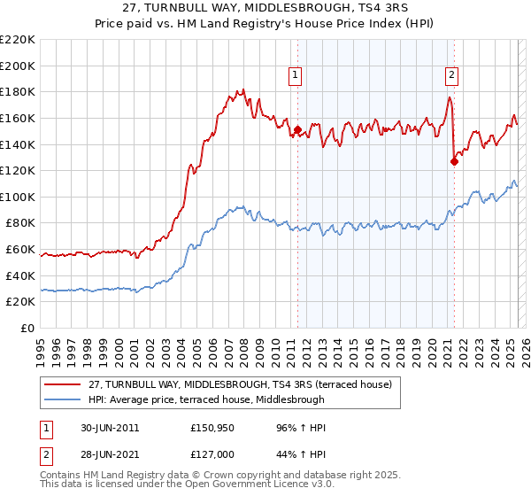 27, TURNBULL WAY, MIDDLESBROUGH, TS4 3RS: Price paid vs HM Land Registry's House Price Index