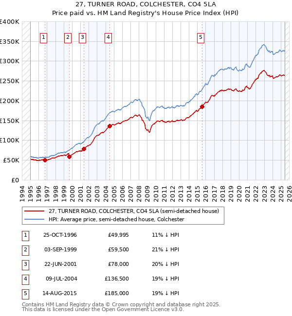 27, TURNER ROAD, COLCHESTER, CO4 5LA: Price paid vs HM Land Registry's House Price Index