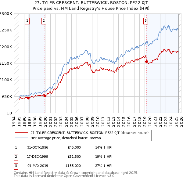27, TYLER CRESCENT, BUTTERWICK, BOSTON, PE22 0JT: Price paid vs HM Land Registry's House Price Index