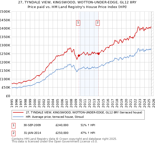 27, TYNDALE VIEW, KINGSWOOD, WOTTON-UNDER-EDGE, GL12 8RY: Price paid vs HM Land Registry's House Price Index