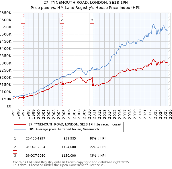 27, TYNEMOUTH ROAD, LONDON, SE18 1PH: Price paid vs HM Land Registry's House Price Index