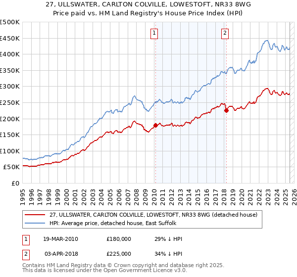 27, ULLSWATER, CARLTON COLVILLE, LOWESTOFT, NR33 8WG: Price paid vs HM Land Registry's House Price Index