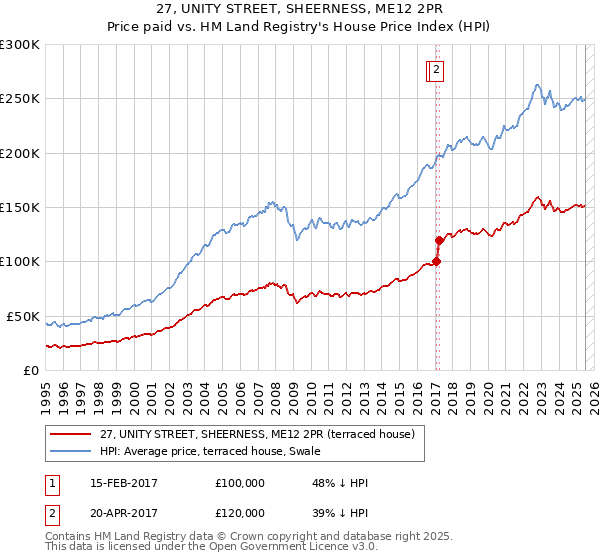 27, UNITY STREET, SHEERNESS, ME12 2PR: Price paid vs HM Land Registry's House Price Index