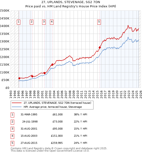 27, UPLANDS, STEVENAGE, SG2 7DN: Price paid vs HM Land Registry's House Price Index