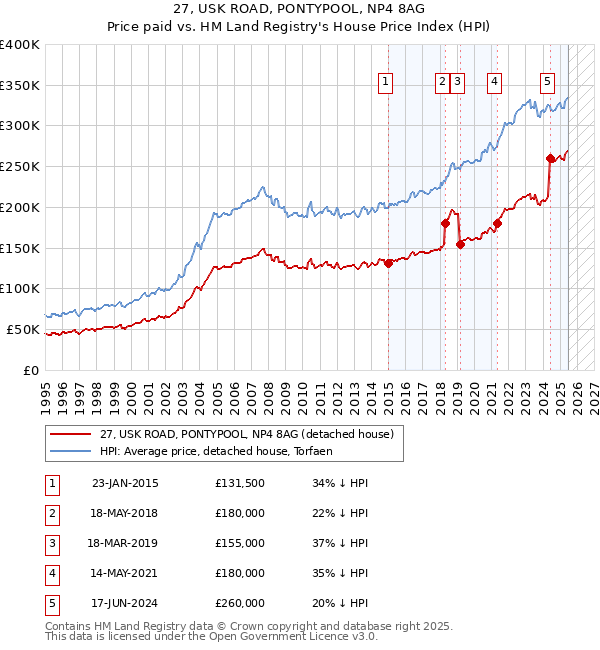 27, USK ROAD, PONTYPOOL, NP4 8AG: Price paid vs HM Land Registry's House Price Index