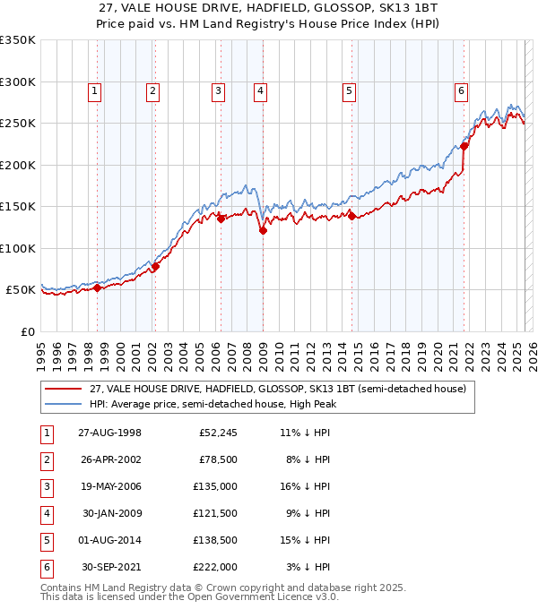 27, VALE HOUSE DRIVE, HADFIELD, GLOSSOP, SK13 1BT: Price paid vs HM Land Registry's House Price Index