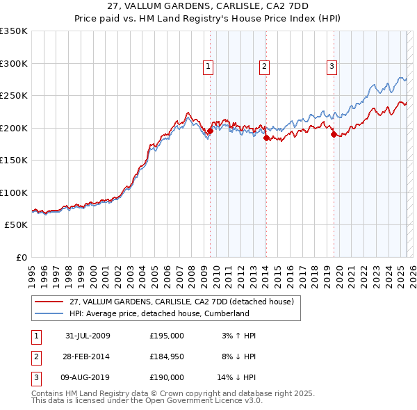 27, VALLUM GARDENS, CARLISLE, CA2 7DD: Price paid vs HM Land Registry's House Price Index