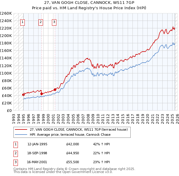 27, VAN GOGH CLOSE, CANNOCK, WS11 7GP: Price paid vs HM Land Registry's House Price Index