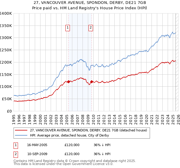 27, VANCOUVER AVENUE, SPONDON, DERBY, DE21 7GB: Price paid vs HM Land Registry's House Price Index