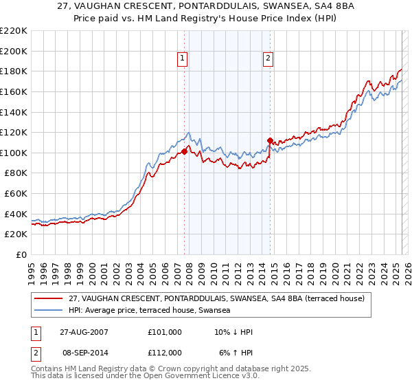 27, VAUGHAN CRESCENT, PONTARDDULAIS, SWANSEA, SA4 8BA: Price paid vs HM Land Registry's House Price Index