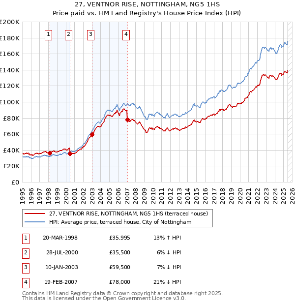 27, VENTNOR RISE, NOTTINGHAM, NG5 1HS: Price paid vs HM Land Registry's House Price Index