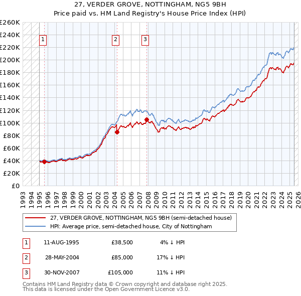 27, VERDER GROVE, NOTTINGHAM, NG5 9BH: Price paid vs HM Land Registry's House Price Index
