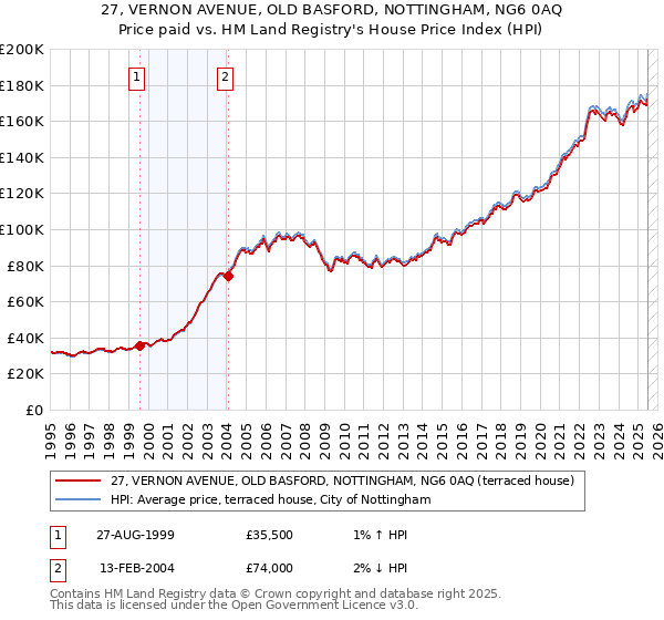 27, VERNON AVENUE, OLD BASFORD, NOTTINGHAM, NG6 0AQ: Price paid vs HM Land Registry's House Price Index