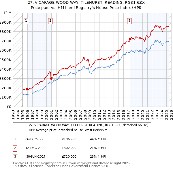 27, VICARAGE WOOD WAY, TILEHURST, READING, RG31 6ZX: Price paid vs HM Land Registry's House Price Index