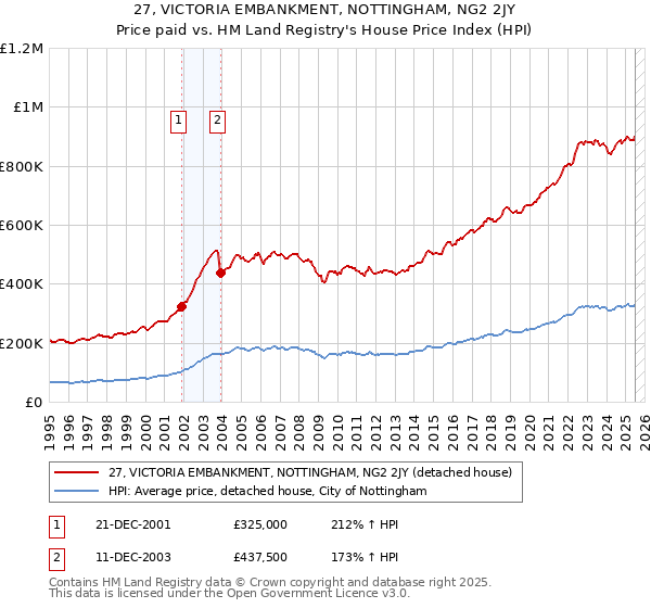 27, VICTORIA EMBANKMENT, NOTTINGHAM, NG2 2JY: Price paid vs HM Land Registry's House Price Index