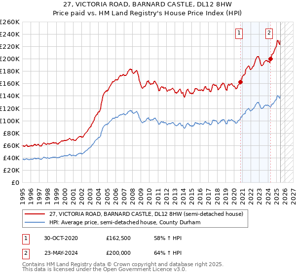 27, VICTORIA ROAD, BARNARD CASTLE, DL12 8HW: Price paid vs HM Land Registry's House Price Index