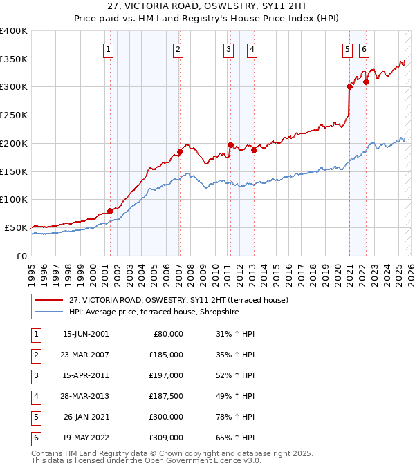 27, VICTORIA ROAD, OSWESTRY, SY11 2HT: Price paid vs HM Land Registry's House Price Index