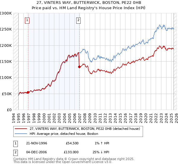 27, VINTERS WAY, BUTTERWICK, BOSTON, PE22 0HB: Price paid vs HM Land Registry's House Price Index