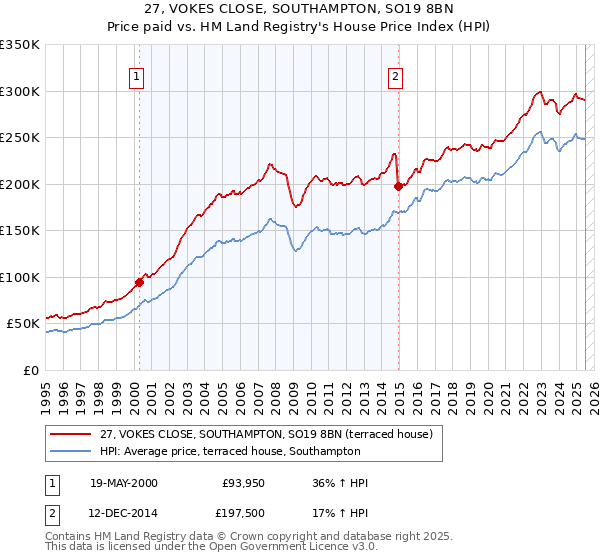 27, VOKES CLOSE, SOUTHAMPTON, SO19 8BN: Price paid vs HM Land Registry's House Price Index