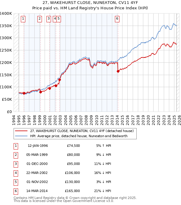 27, WAKEHURST CLOSE, NUNEATON, CV11 4YF: Price paid vs HM Land Registry's House Price Index