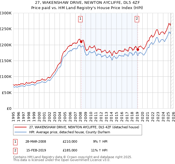 27, WAKENSHAW DRIVE, NEWTON AYCLIFFE, DL5 4ZF: Price paid vs HM Land Registry's House Price Index