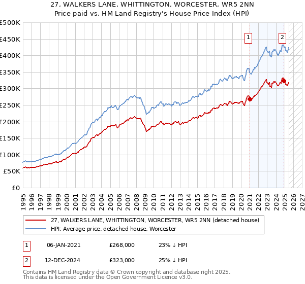 27, WALKERS LANE, WHITTINGTON, WORCESTER, WR5 2NN: Price paid vs HM Land Registry's House Price Index
