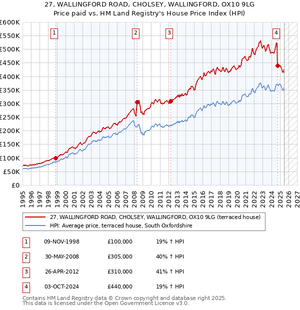 27, WALLINGFORD ROAD, CHOLSEY, WALLINGFORD, OX10 9LG: Price paid vs HM Land Registry's House Price Index