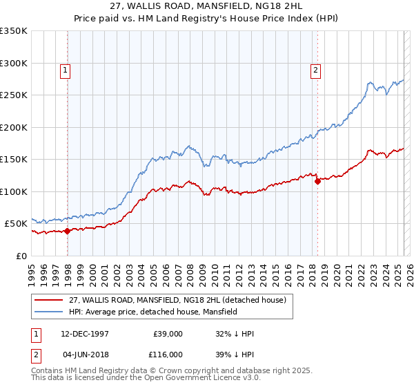 27, WALLIS ROAD, MANSFIELD, NG18 2HL: Price paid vs HM Land Registry's House Price Index