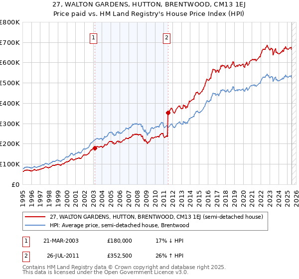 27, WALTON GARDENS, HUTTON, BRENTWOOD, CM13 1EJ: Price paid vs HM Land Registry's House Price Index
