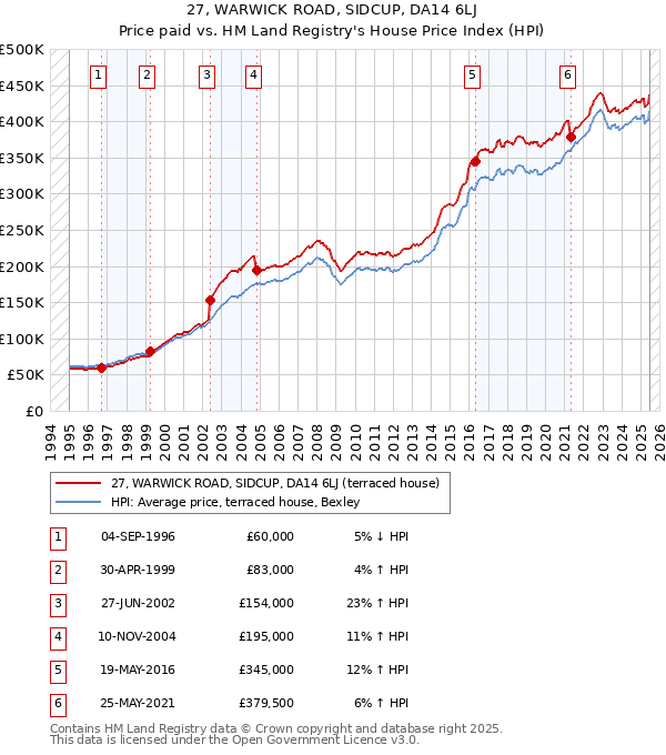 27, WARWICK ROAD, SIDCUP, DA14 6LJ: Price paid vs HM Land Registry's House Price Index