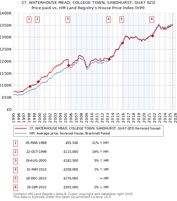 27, WATERHOUSE MEAD, COLLEGE TOWN, SANDHURST, GU47 0ZD: Price paid vs HM Land Registry's House Price Index