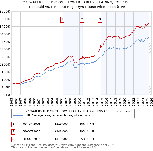 27, WATERSFIELD CLOSE, LOWER EARLEY, READING, RG6 4DF: Price paid vs HM Land Registry's House Price Index