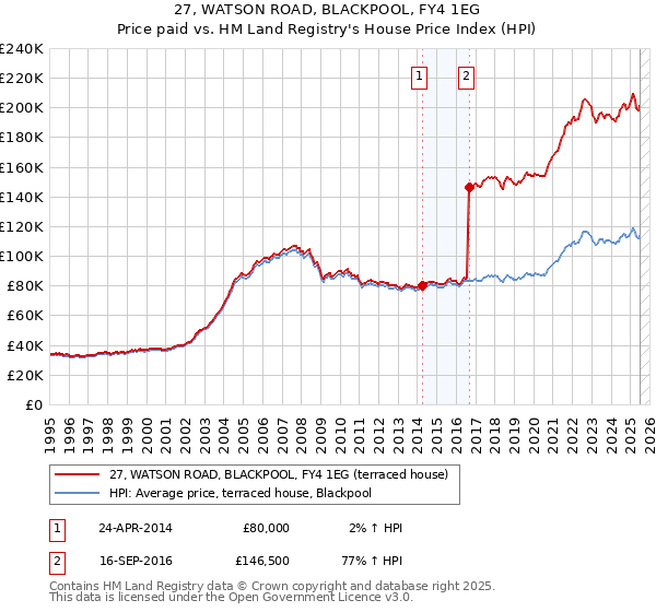 27, WATSON ROAD, BLACKPOOL, FY4 1EG: Price paid vs HM Land Registry's House Price Index