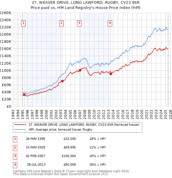 27, WEAVER DRIVE, LONG LAWFORD, RUGBY, CV23 9SR: Price paid vs HM Land Registry's House Price Index