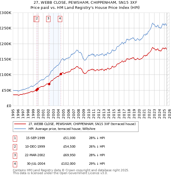 27, WEBB CLOSE, PEWSHAM, CHIPPENHAM, SN15 3XF: Price paid vs HM Land Registry's House Price Index