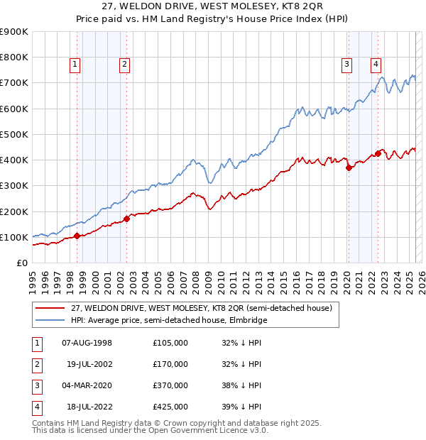 27, WELDON DRIVE, WEST MOLESEY, KT8 2QR: Price paid vs HM Land Registry's House Price Index