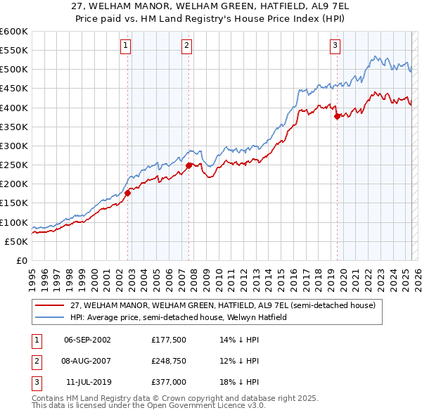 27, WELHAM MANOR, WELHAM GREEN, HATFIELD, AL9 7EL: Price paid vs HM Land Registry's House Price Index