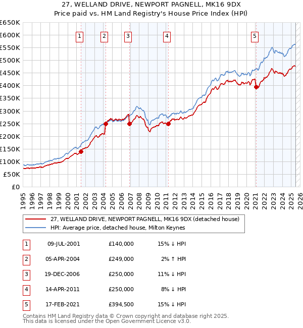 27, WELLAND DRIVE, NEWPORT PAGNELL, MK16 9DX: Price paid vs HM Land Registry's House Price Index