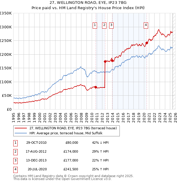 27, WELLINGTON ROAD, EYE, IP23 7BG: Price paid vs HM Land Registry's House Price Index