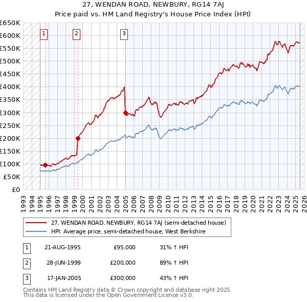 27, WENDAN ROAD, NEWBURY, RG14 7AJ: Price paid vs HM Land Registry's House Price Index