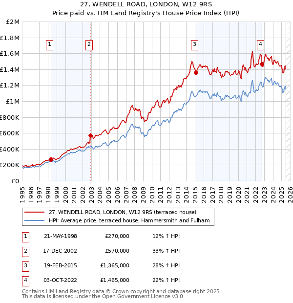 27, WENDELL ROAD, LONDON, W12 9RS: Price paid vs HM Land Registry's House Price Index