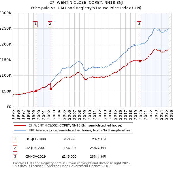 27, WENTIN CLOSE, CORBY, NN18 8NJ: Price paid vs HM Land Registry's House Price Index