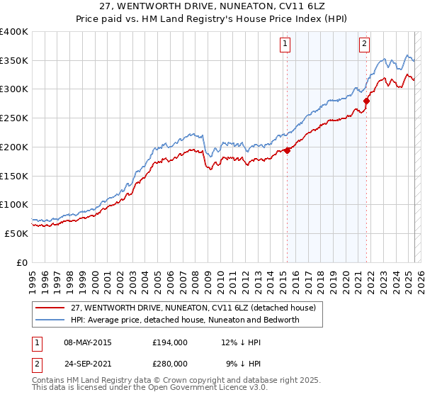 27, WENTWORTH DRIVE, NUNEATON, CV11 6LZ: Price paid vs HM Land Registry's House Price Index