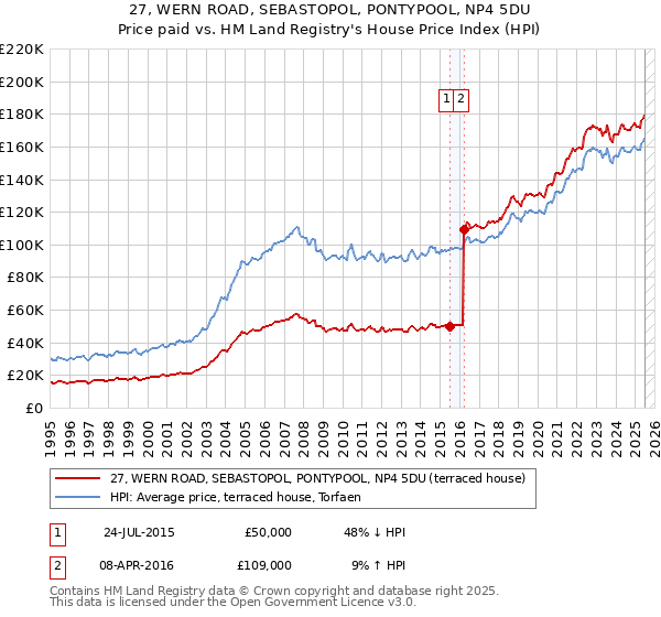 27, WERN ROAD, SEBASTOPOL, PONTYPOOL, NP4 5DU: Price paid vs HM Land Registry's House Price Index
